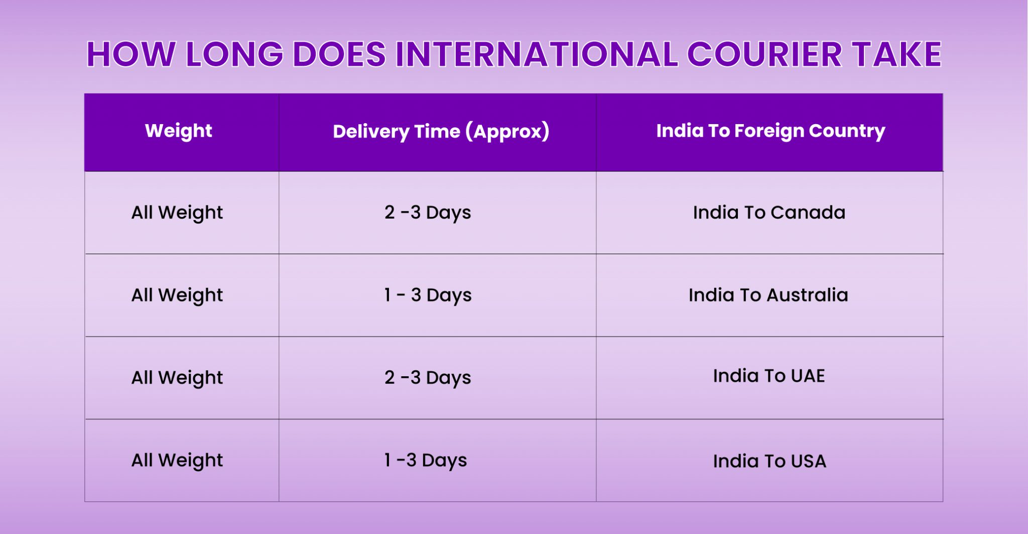 How long does international courier take?- [ 2024] - Blogs