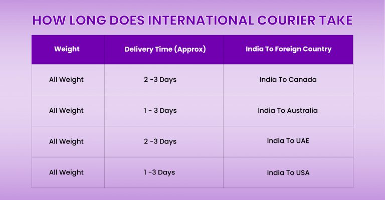 How long does international courier take?